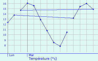 Graphique des tempratures prvues pour Sainte-Marie-aux-Mines