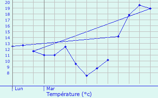 Graphique des tempratures prvues pour Labroqure