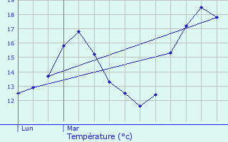 Graphique des tempratures prvues pour L