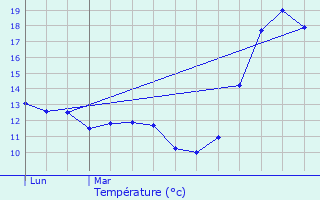 Graphique des tempratures prvues pour Ventenac