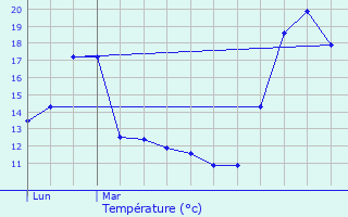 Graphique des tempratures prvues pour L