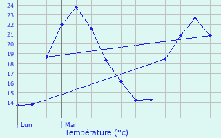 Graphique des tempratures prvues pour Lzignan-la-Cbe