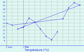 Graphique des tempratures prvues pour Pouy-de-Touges