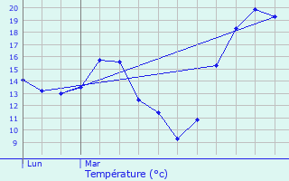 Graphique des tempratures prvues pour Mrenvielle