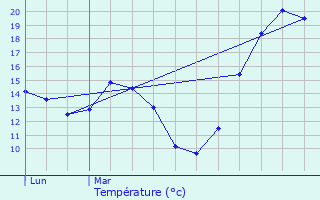 Graphique des tempratures prvues pour Francon