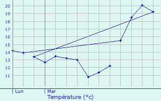 Graphique des tempratures prvues pour Malegoude