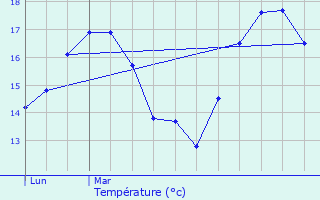 Graphique des tempratures prvues pour Les Mathes