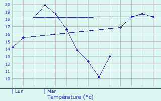 Graphique des tempratures prvues pour Guebwiller