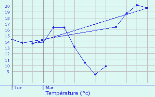 Graphique des tempratures prvues pour Montrab