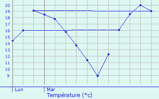 Graphique des tempratures prvues pour Lingolsheim