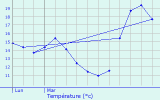 Graphique des tempratures prvues pour Graissessac