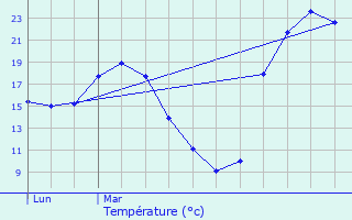 Graphique des tempratures prvues pour Dax