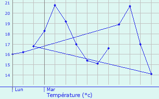 Graphique des tempratures prvues pour Antoing