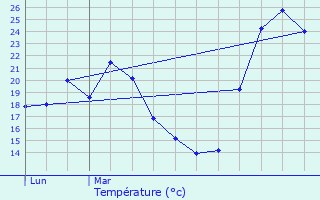 Graphique des tempratures prvues pour Maraussan