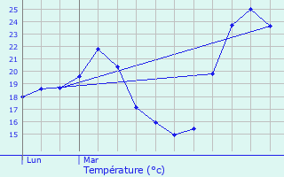 Graphique des tempratures prvues pour Le Pouget