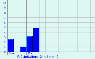 Graphique des précipitations prvues pour Caumont-sur-Durance