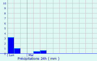 Graphique des précipitations prvues pour L