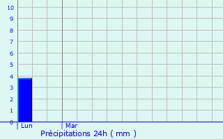 Graphique des précipitations prvues pour Montbrison