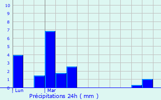 Graphique des précipitations prvues pour Frontenay-Rohan-Rohan