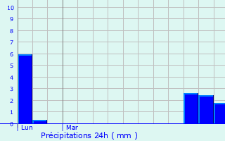 Graphique des précipitations prvues pour Savigny-sur-Grosne