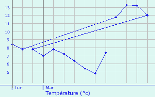 Graphique des tempratures prvues pour Bethmale