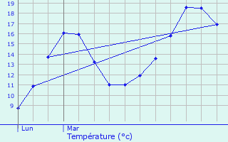 Graphique des tempratures prvues pour Combourtill