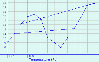 Graphique des tempratures prvues pour Breuil-Bois-Robert