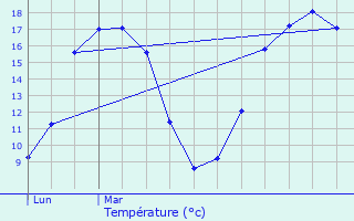 Graphique des tempratures prvues pour Aiffres