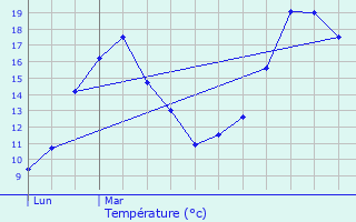 Graphique des tempratures prvues pour L