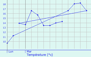 Graphique des tempratures prvues pour La Chapelle-Bouexic