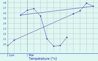 Graphique des tempratures prvues pour Nr