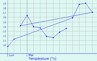 Graphique des tempratures prvues pour Guipel