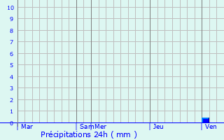 Graphique des précipitations prvues pour Yarkovo