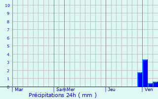 Graphique des précipitations prvues pour Negresti