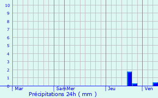 Graphique des précipitations prvues pour Hojai