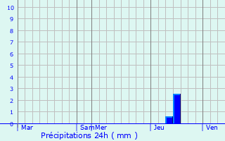 Graphique des précipitations prvues pour Potcoava