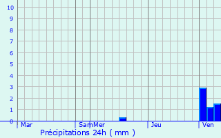 Graphique des précipitations prvues pour Stanilesti
