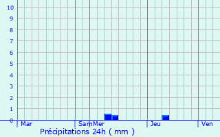 Graphique des précipitations prvues pour Parsabad