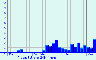 Graphique des précipitations prvues pour Misungwi