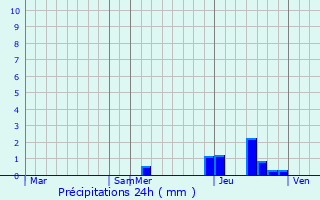 Graphique des précipitations prvues pour Hanamaki