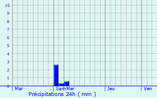Graphique des précipitations prvues pour Hwasun
