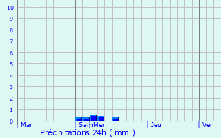 Graphique des précipitations prvues pour Uyskoye