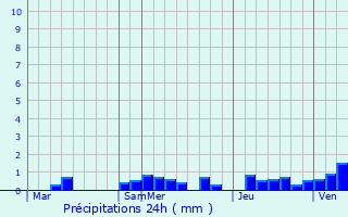 Graphique des précipitations prvues pour Saipan