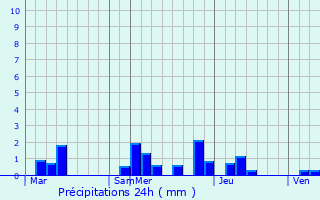 Graphique des précipitations prvues pour Nagamangala