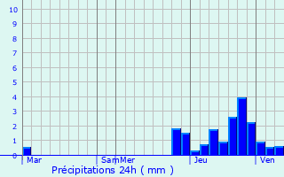 Graphique des précipitations prvues pour Gornopravdinsk