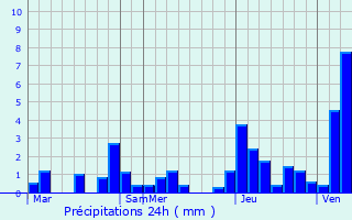 Graphique des précipitations prvues pour Iringal