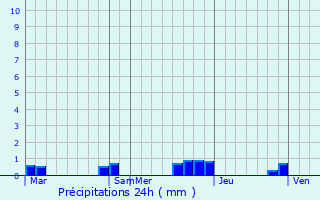 Graphique des précipitations prvues pour Kiratu