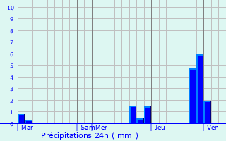 Graphique des précipitations prvues pour Kalamb