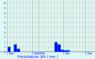 Graphique des précipitations prvues pour Tsqaltubo