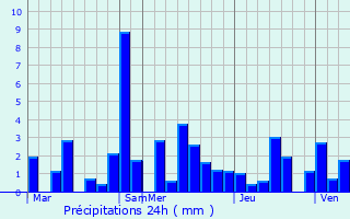 Graphique des précipitations prvues pour Chikmagalur